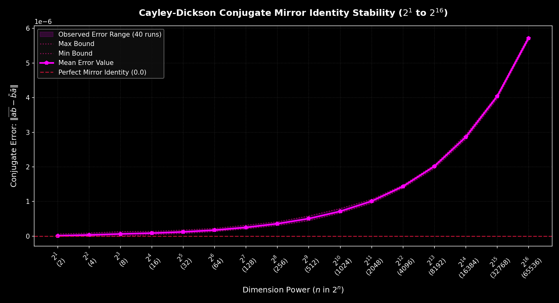 Conjugate Mirror Identity Stability