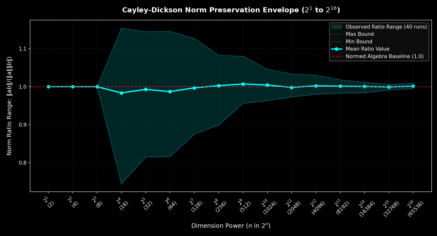 Norm Preservation Envelope