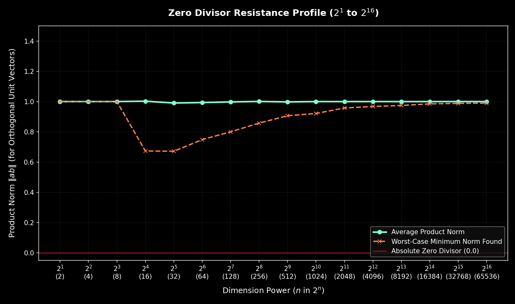 Zero Divisor Resistance Profile